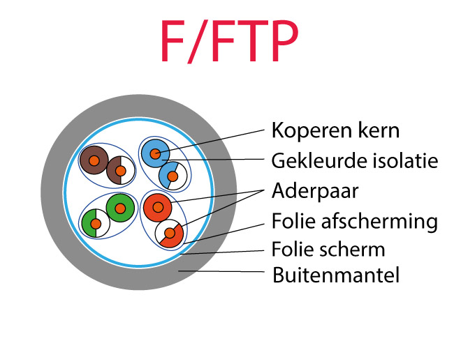Overzicht F/FTP