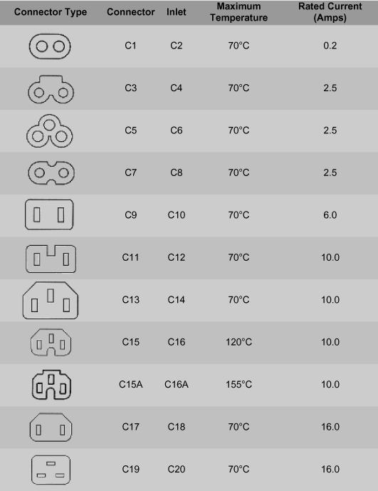 IEC-60320 electrical appliance Connectors for IT and household applications